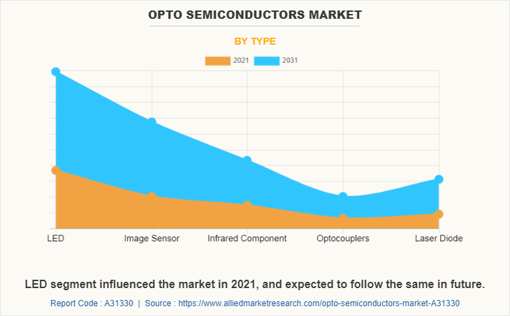 Opto Semiconductors Market by Type
