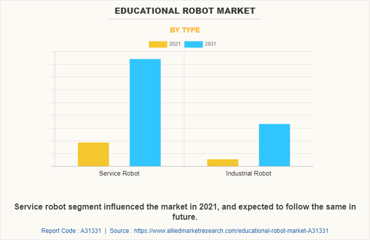 Educational Robot Market by Type