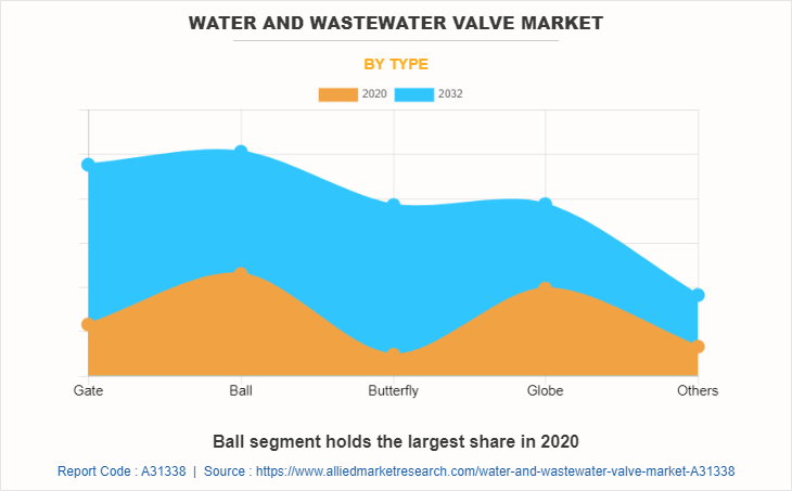 Water And Wastewater Valve Market by Type
