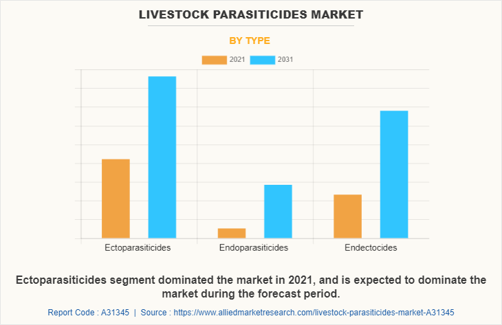Livestock Parasiticides Market by Type 
