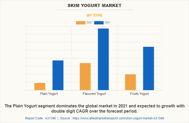 Skim Yogurt Market by Type