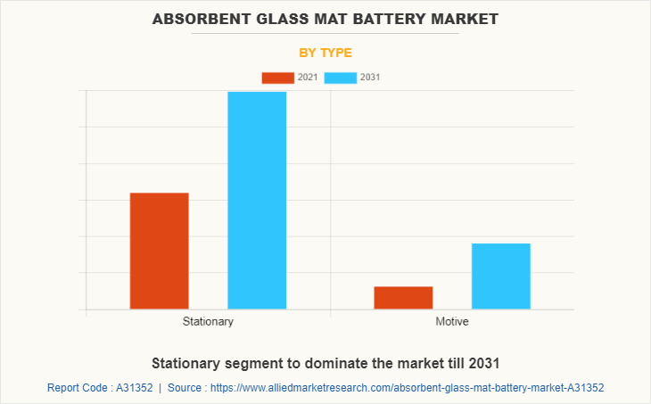 Absorbent Glass Mat Battery Market by Type