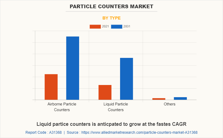 Particle Counters Market by Type
