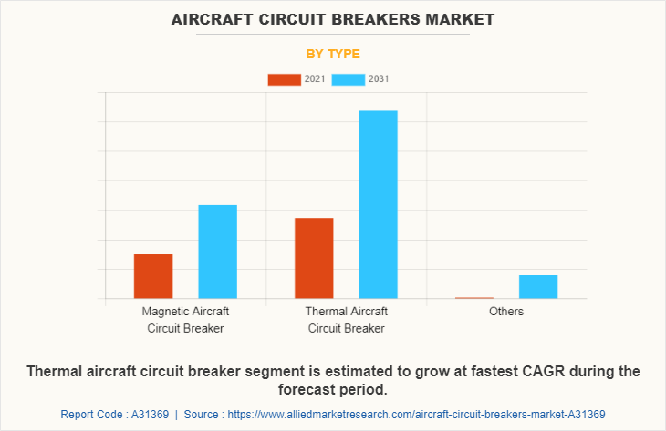 Aircraft circuit breakers Market by Type