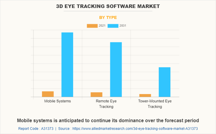 3D Eye Tracking Software Market by Type