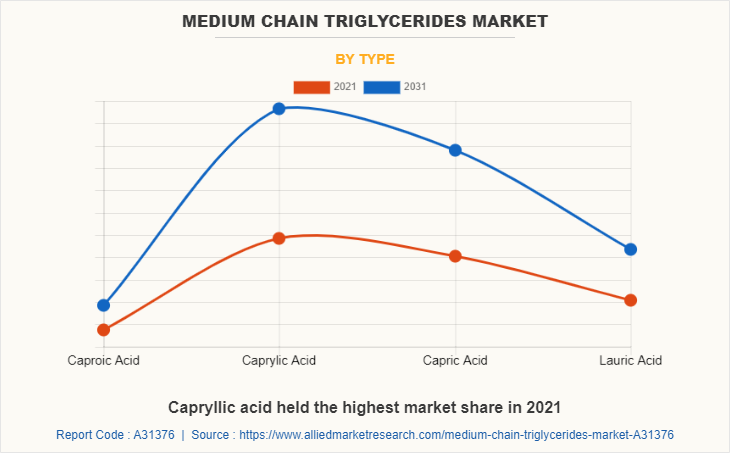 Medium Chain Triglycerides Market by Type