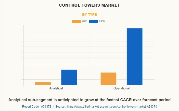 Control Towers Market by Type