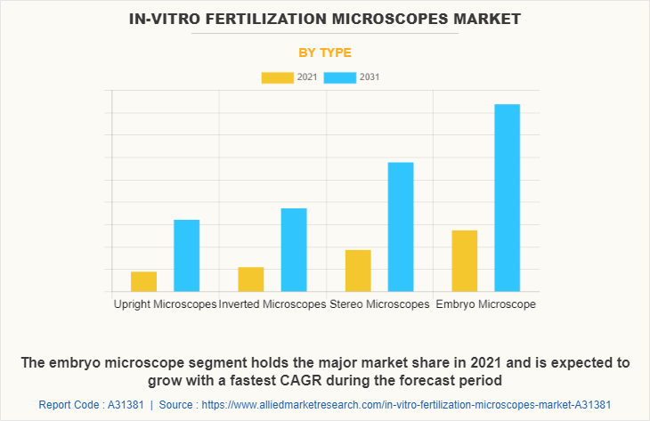 In-vitro Fertilization Microscopes Market by Type