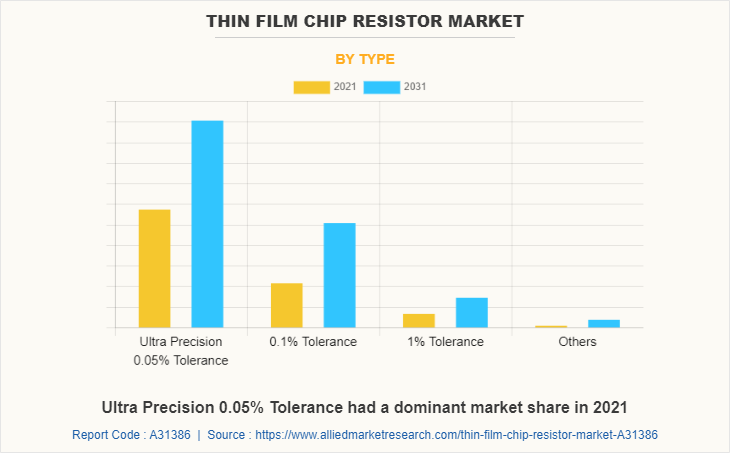 Thin Film Chip Resistor Market by Type