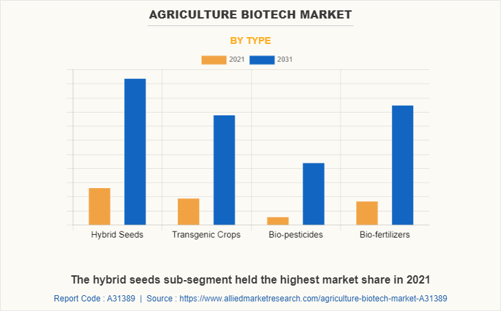 Agriculture Biotech Market by Type