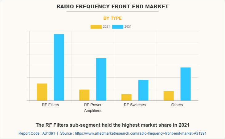 Radio Frequency Front End Market by Type