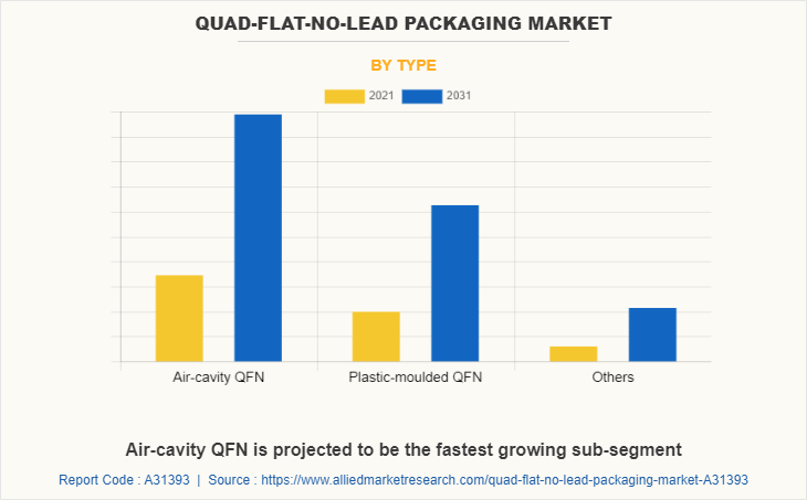 Quad-Flat-No-Lead Packaging Market by Type