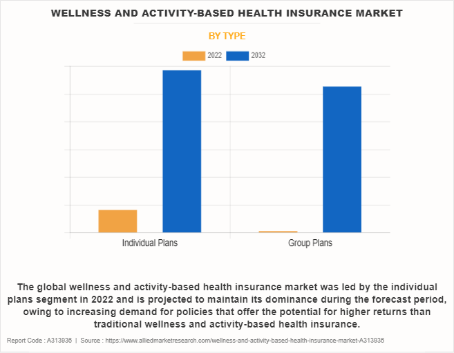 Wellness And Activity-Based Health Insurance Market by Type