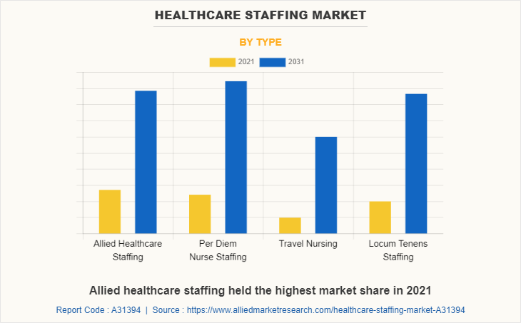 Healthcare Staffing Market by Type
