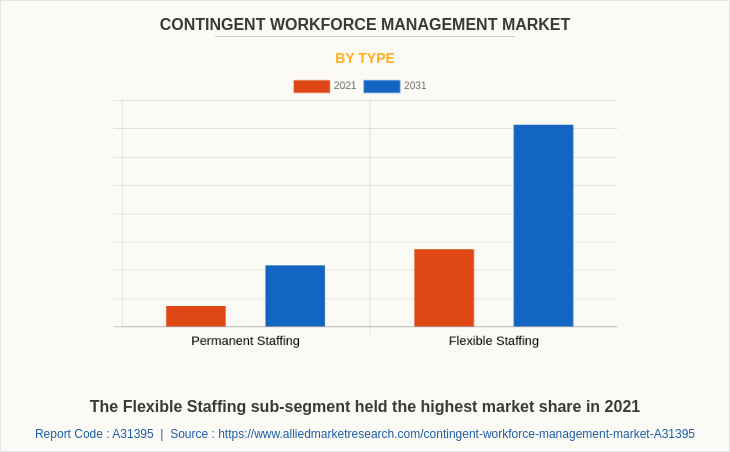 Contingent Workforce Management Market by Type
