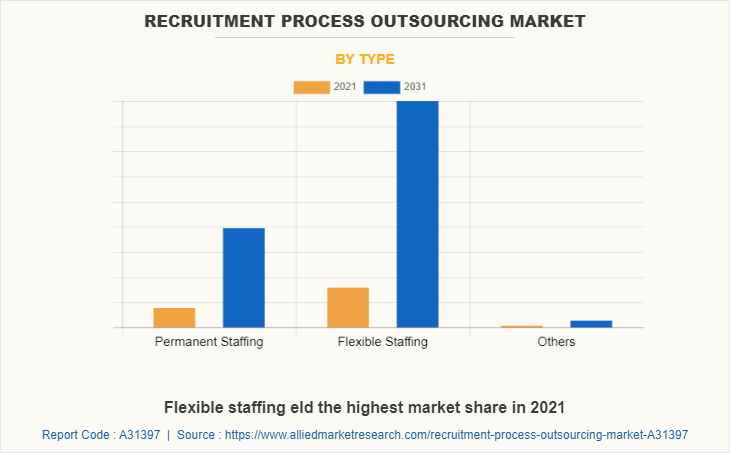Recruitment Process Outsourcing Market by Type
