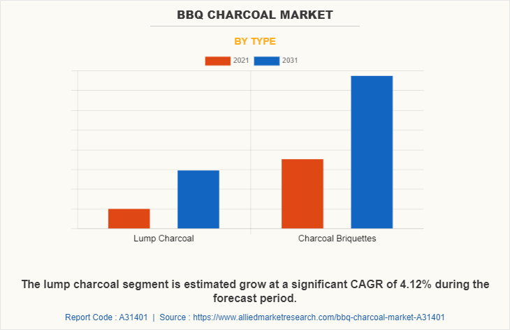 BBQ Charcoal Market by Type