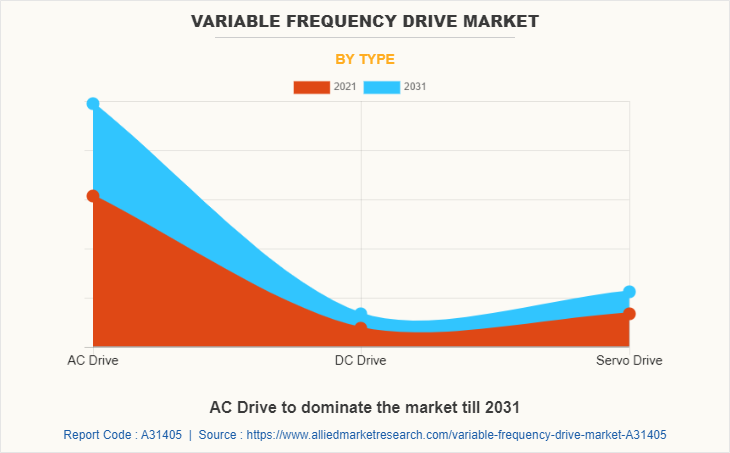 Variable Frequency Drive Market by Type