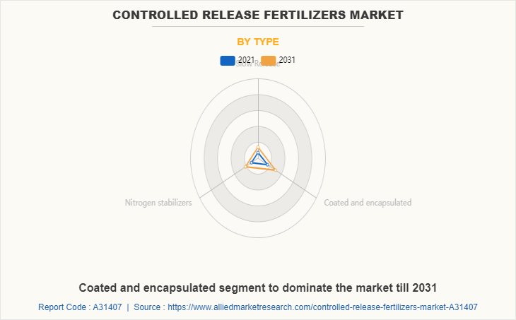 Controlled Release Fertilizers Market by Type