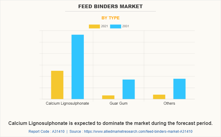 Feed Binders Market by Type