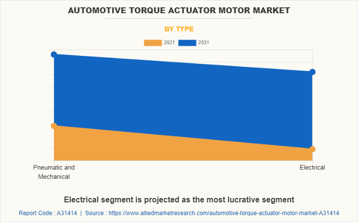 Automotive Torque Actuator Motor Market by Type