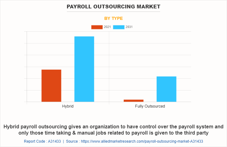 Payroll Outsourcing Market by Type