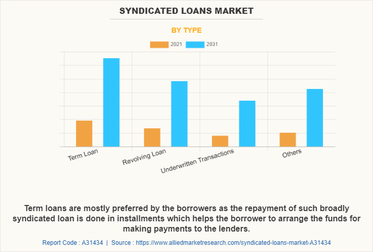 Syndicated Loans Market by Type