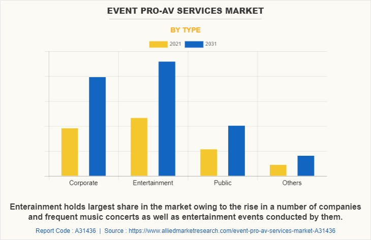 Event Pro-Av Services Market by Type