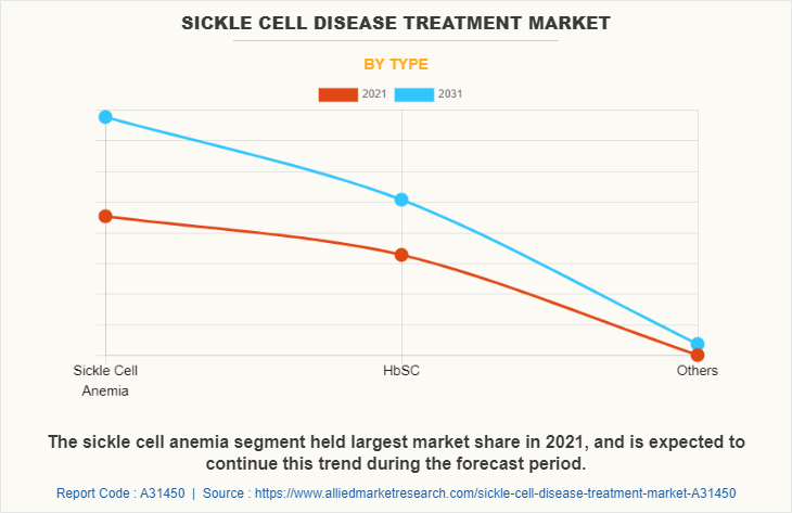 Sickle Cell Disease Treatment Market by Type