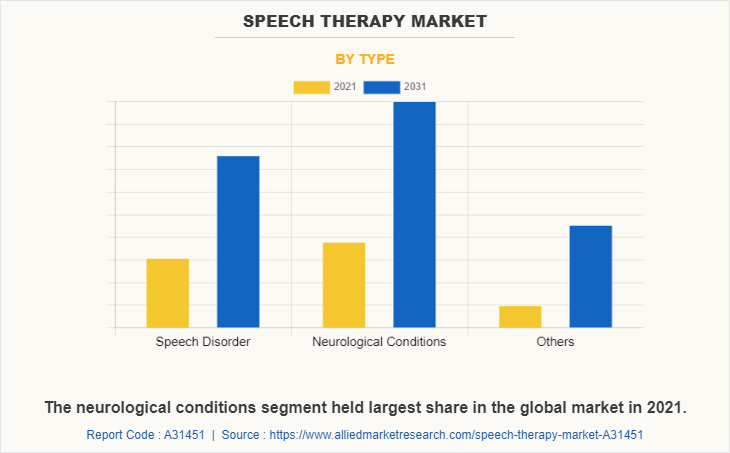 Speech Therapy Market by Type