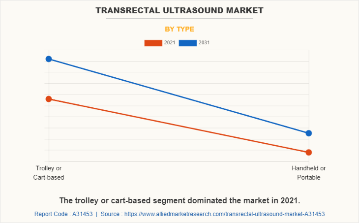 Transrectal Ultrasound Market by Type