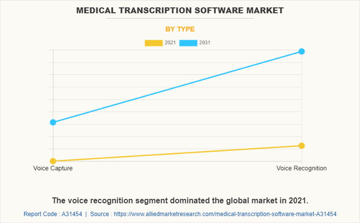 Medical Transcription Software Market by Type