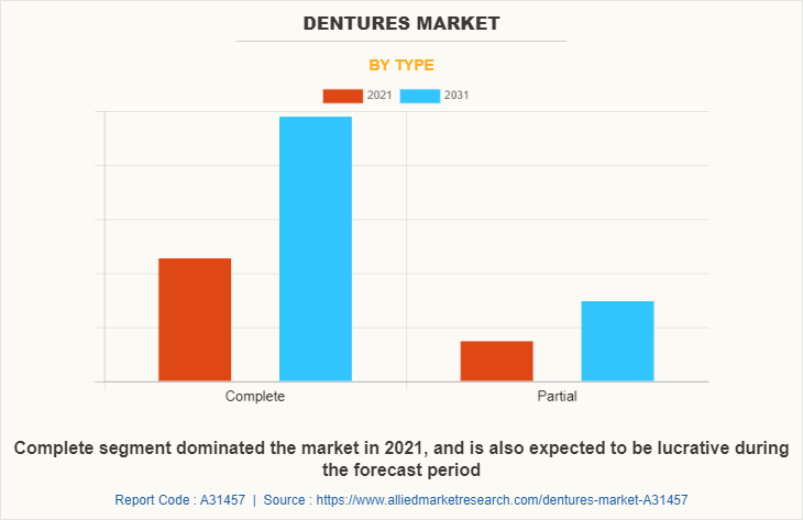 Dentures Market by Type