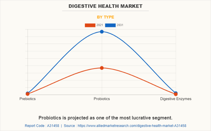 Digestive Health Market by Type