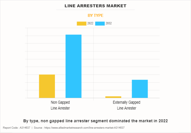 Line Arresters Market by Type