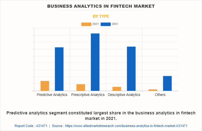 Business Analytics in FinTech Market by Type