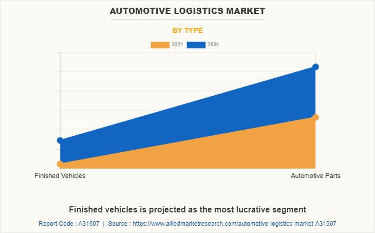 Automotive Logistics Market by Type