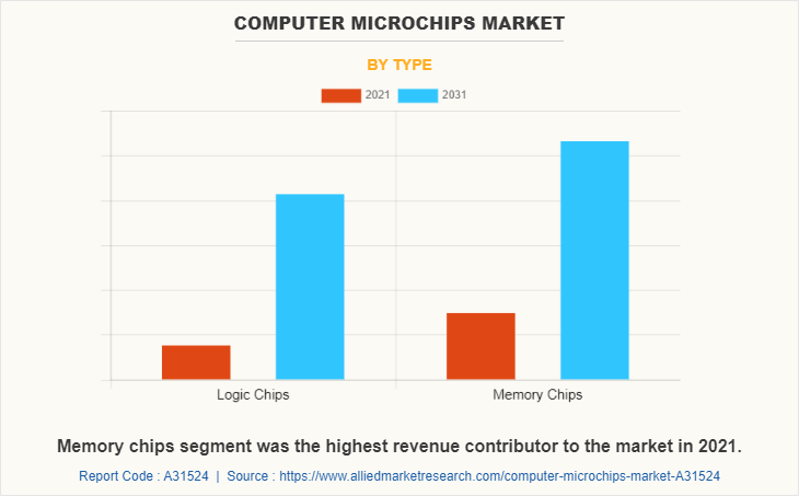 Computer Microchips Market by Type