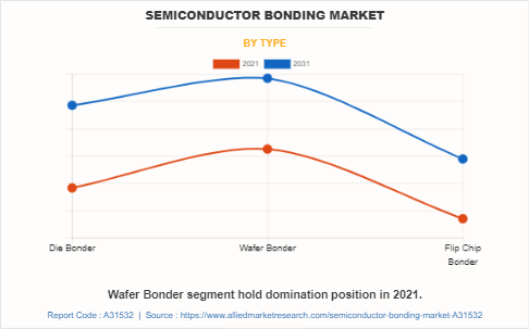 Semiconductor Bonding Market by Type