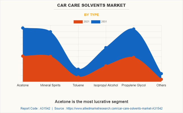 Car Care Solvents Market by Type