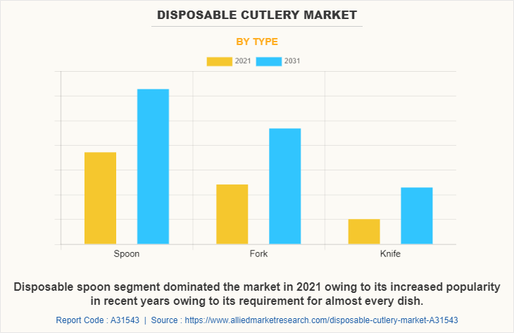 Disposable Cutlery Market by Type