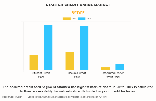 Starter Credit Cards Market by Type