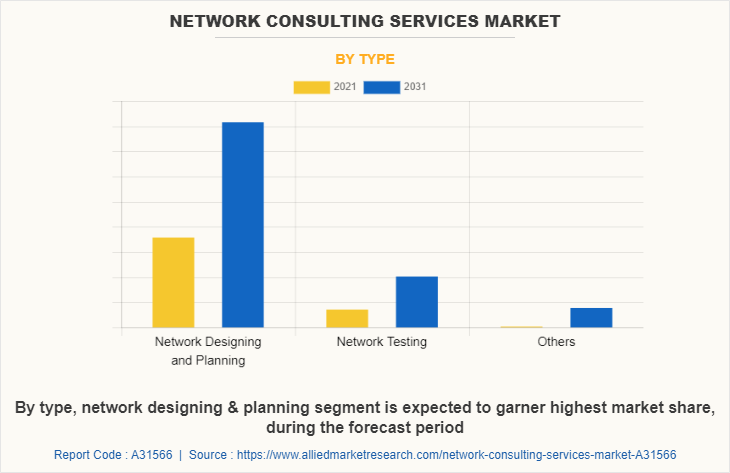 Network Consulting Services Market by Type