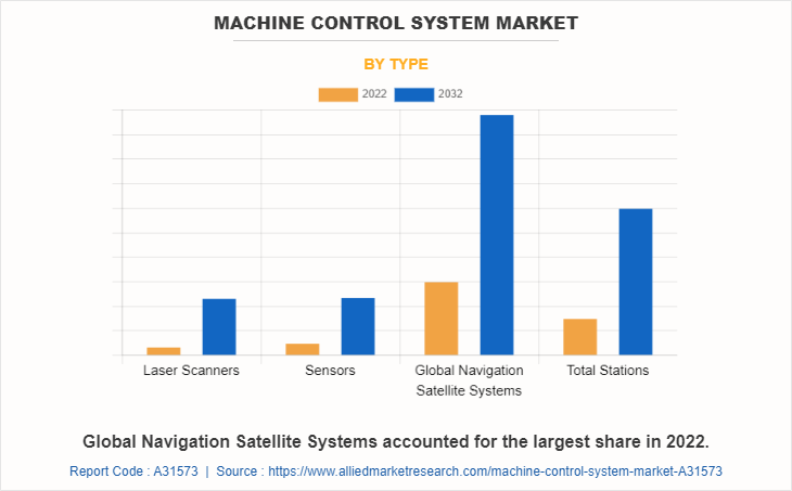 Machine Control System Market by Type