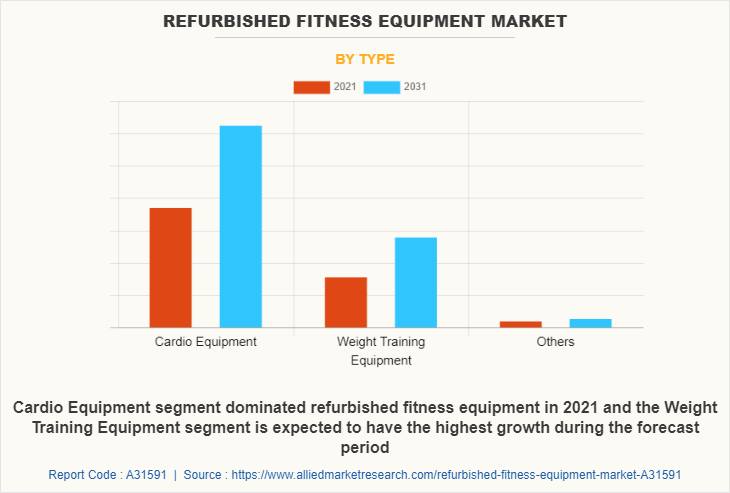 Refurbished Fitness Equipment Market by Type