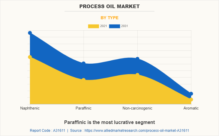 Process Oil Market by Type