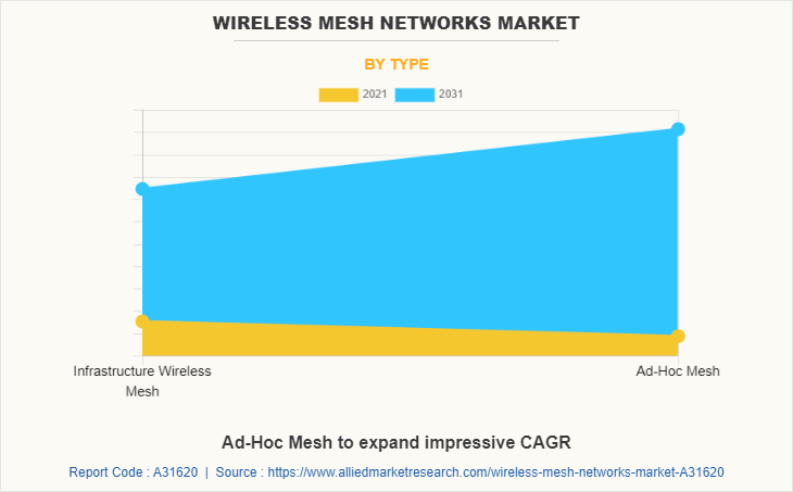 Wireless Mesh Networks Market by Type