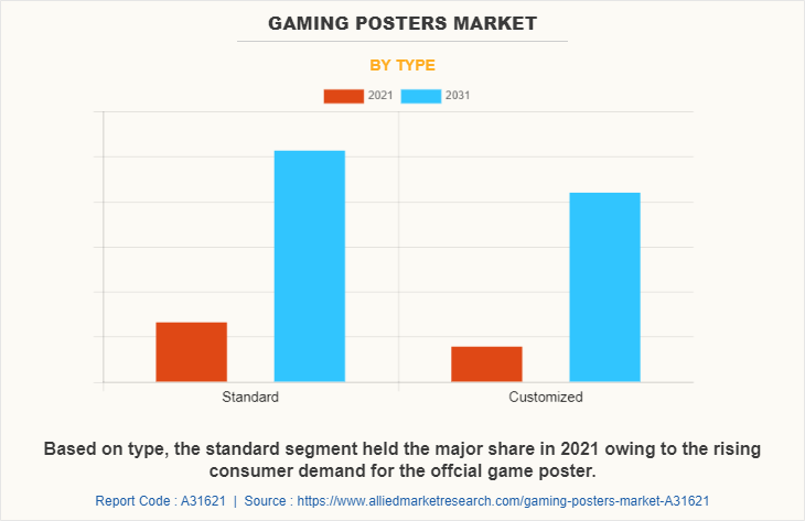 Gaming Posters Market by Type