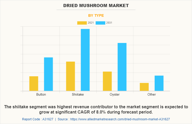 Dried Mushroom Market by Type