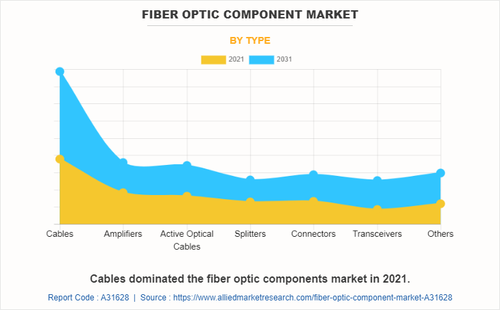 Fiber Optic Component Market by Type